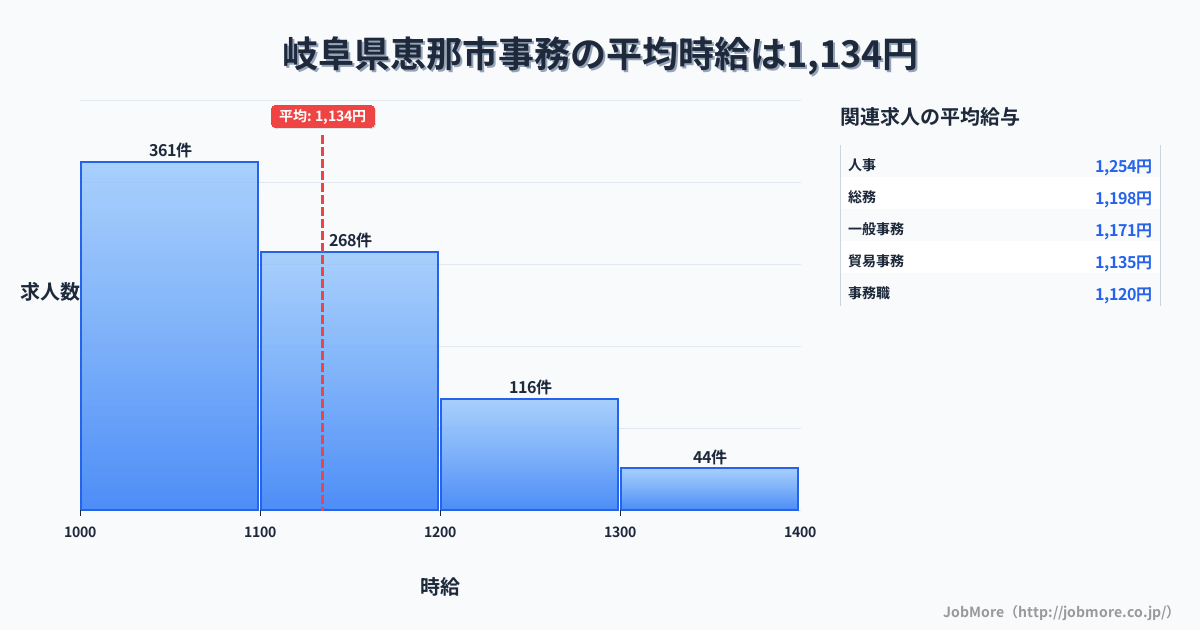 岐阜県 恵那市内の事務の平均時給は1,270円です。中央値は1,199円、最頻値は1,100円〜1,200円です。