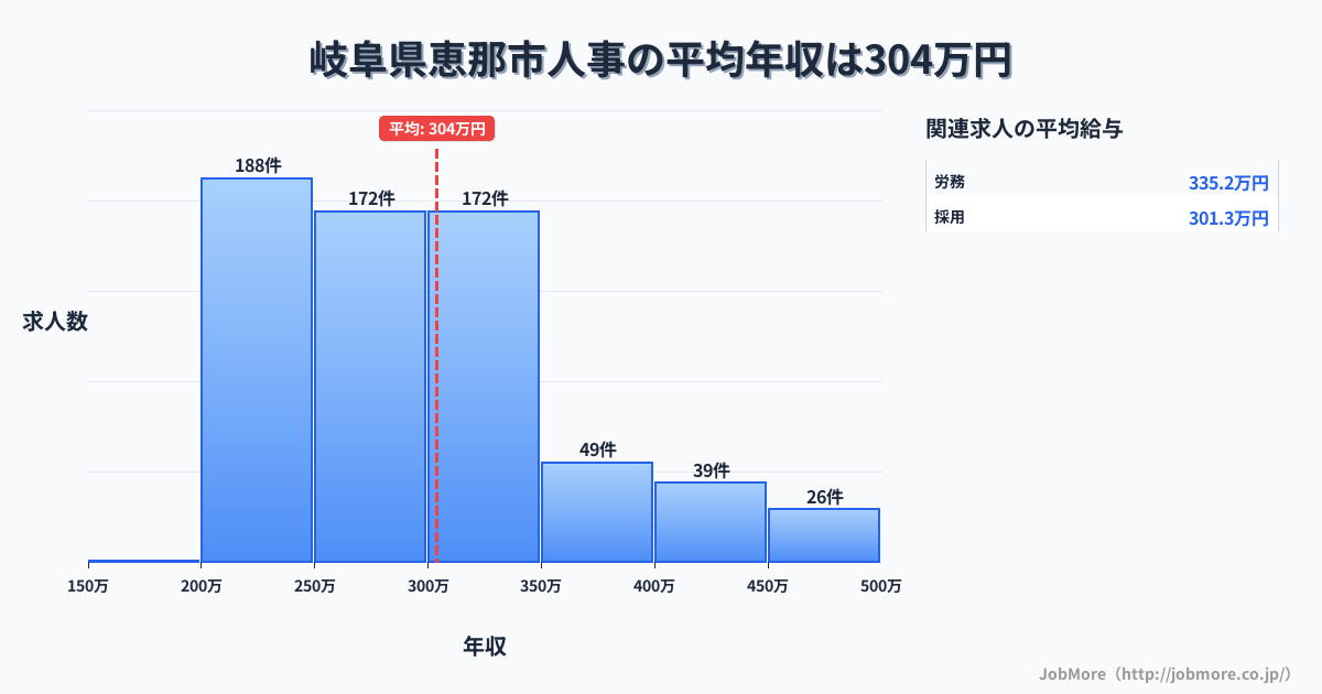 岐阜県 恵那市内の人事の平均年収は395万円です。中央値は360万円、最頻値は300万円〜350万円です。