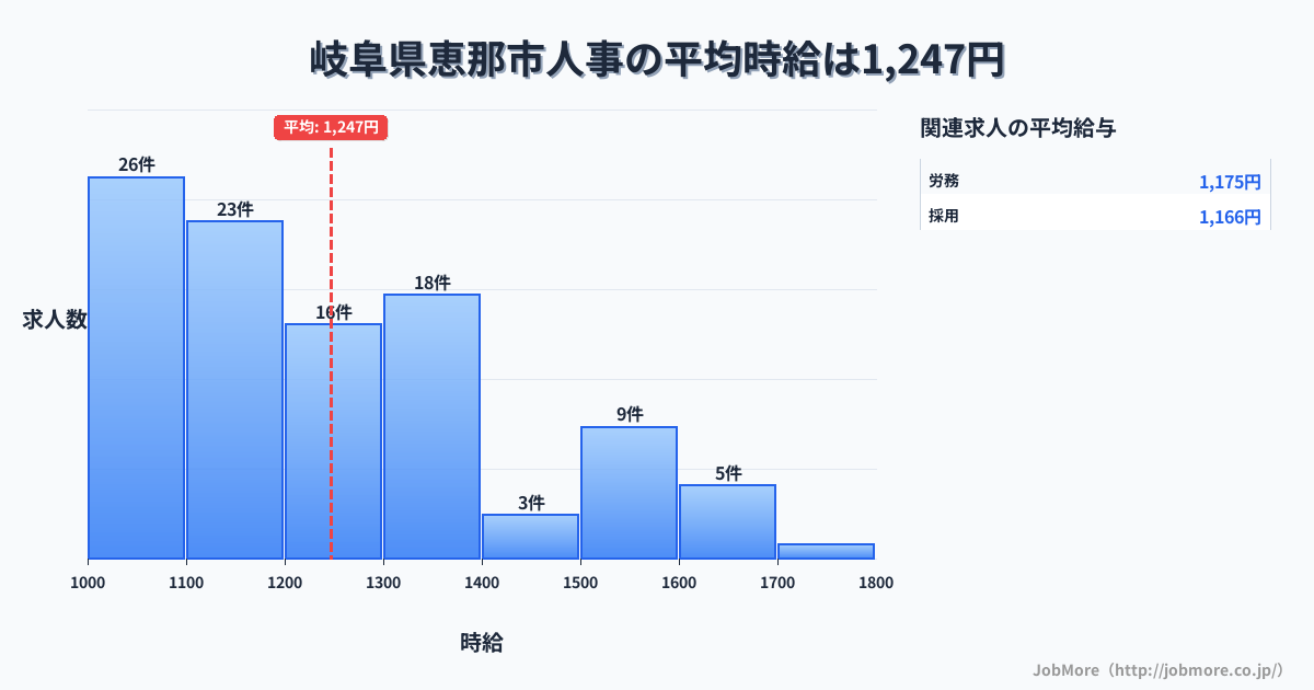 岐阜県 恵那市内の人事の平均時給は1,415円です。中央値は1,428円、最頻値は1,500円〜1,600円です。