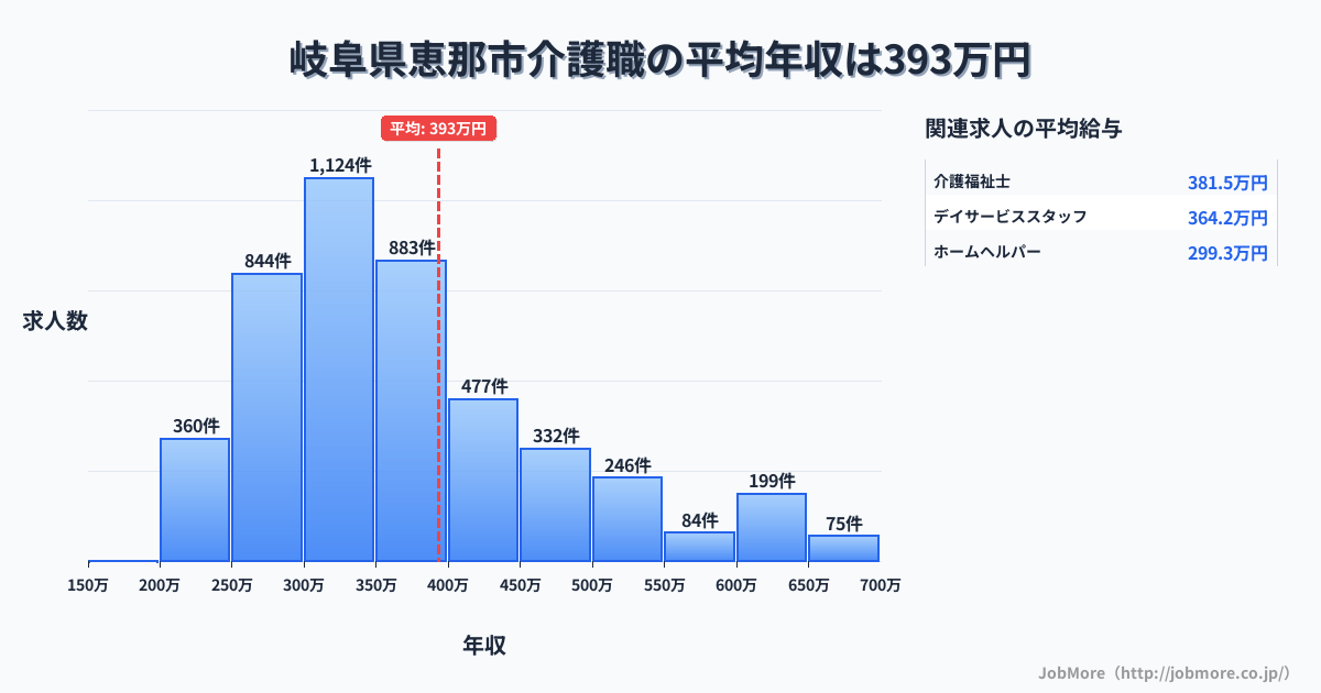 岐阜県 恵那市内の介護職の平均年収は391万円です。中央値は358万円、最頻値は300万円〜350万円です。