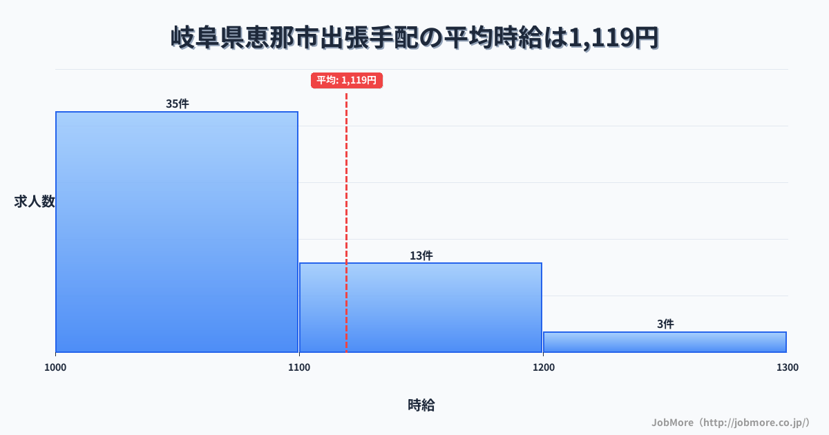 岐阜県 恵那市内の出張手配の平均時給は1,224円です。中央値は1,155円、最頻値は1,000円〜1,100円です。