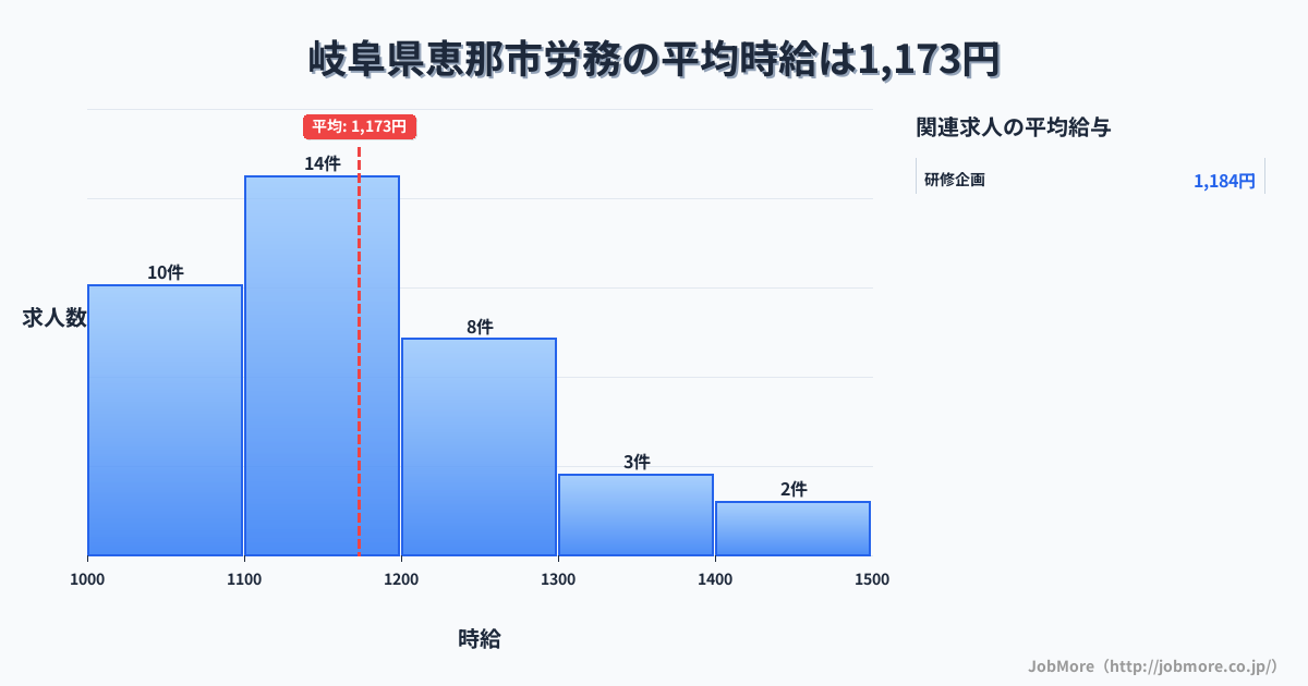 岐阜県 恵那市内の労務の平均時給は1,452円です。中央値は1,350円、最頻値は1,200円〜1,300円です。