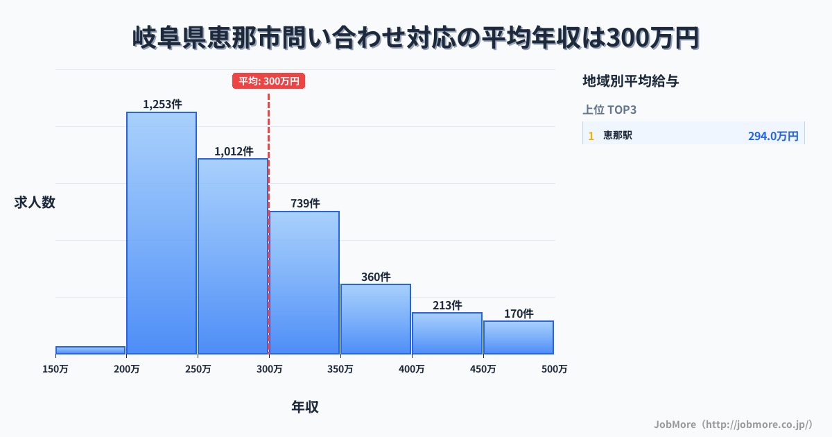 岐阜県 恵那市内の問い合わせ対応の平均年収は397万円です。中央値は358万円、最頻値は300万円〜350万円です。