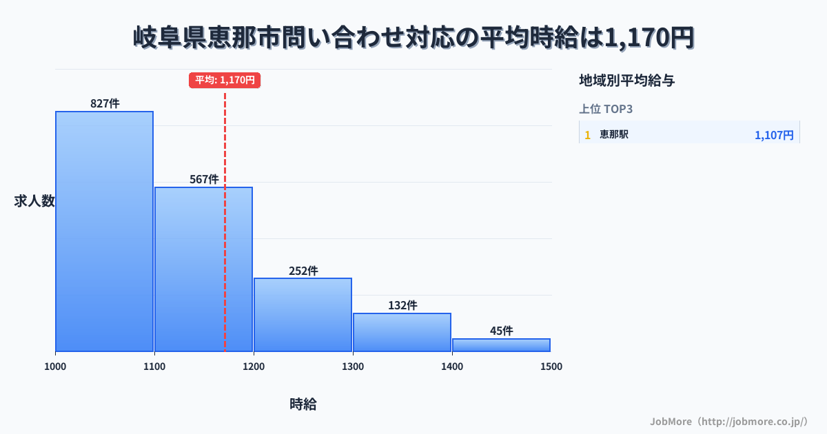 岐阜県 恵那市内の問い合わせ対応の平均時給は1,315円です。中央値は1,201円、最頻値は1,100円〜1,200円です。