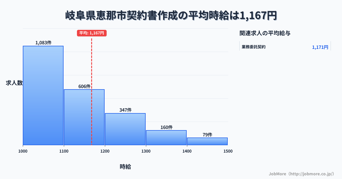 岐阜県 恵那市内の契約書作成の平均時給は1,169円です。中央値は1,100円、最頻値は1,000円〜1,100円です。