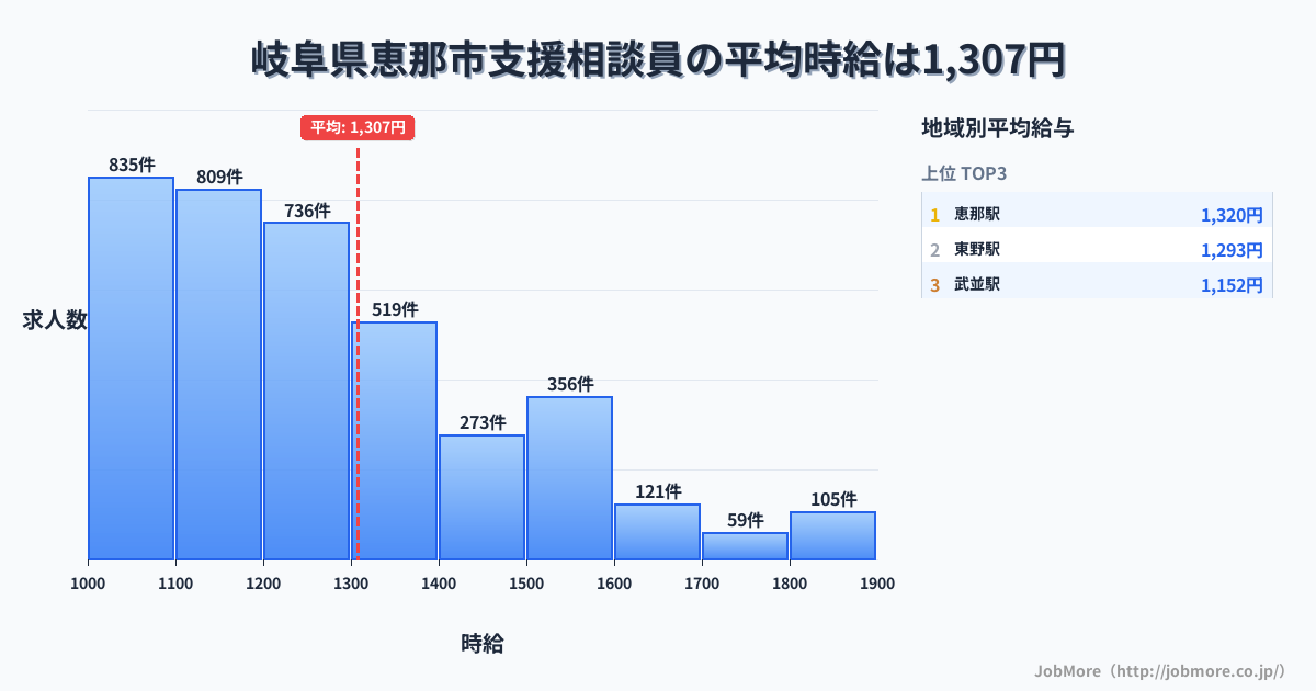 岐阜県 恵那市内の支援相談員の平均時給は1,307円です。中央値は1,202円、最頻値は1,100円〜1,200円です。