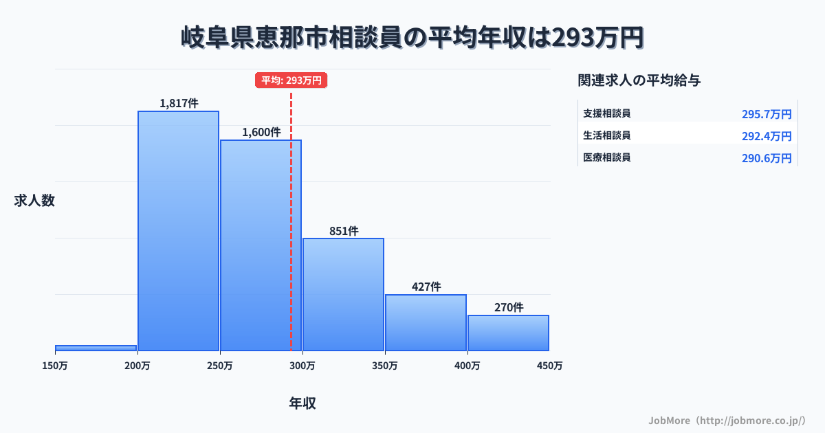 岐阜県 恵那市内の相談員の平均年収は391万円です。中央値は355万円、最頻値は300万円〜350万円です。