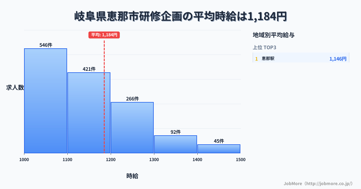 岐阜県 恵那市内の研修企画の平均時給は1,332円です。中央値は1,248円、最頻値は1,200円〜1,300円です。