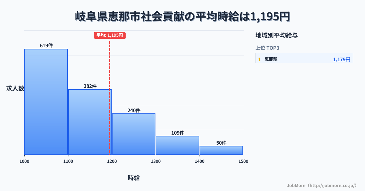 岐阜県 恵那市内の社会貢献の平均時給は1,344円です。中央値は1,252円、最頻値は1,100円〜1,200円です。