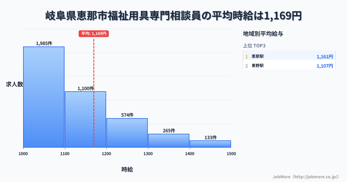 岐阜県 恵那市内の福祉用具専門相談員の平均時給は1,301円です。中央値は1,200円、最頻値は1,100円〜1,200円です。