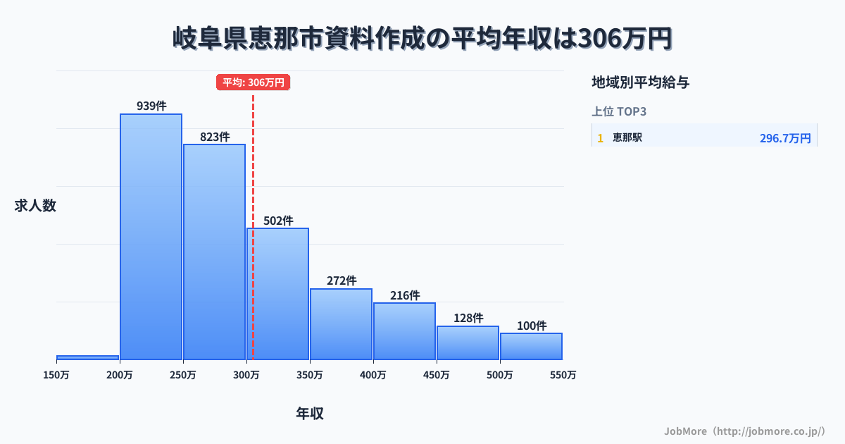 岐阜県 恵那市内の資料作成の平均年収は423万円です。中央値は369万円、最頻値は300万円〜350万円です。