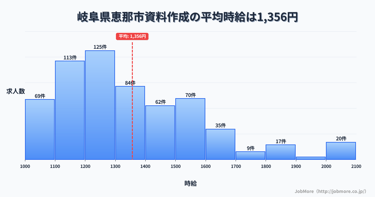 岐阜県 恵那市内の資料作成の平均時給は1,356円です。中央値は1,299円、最頻値は1,200円〜1,300円です。