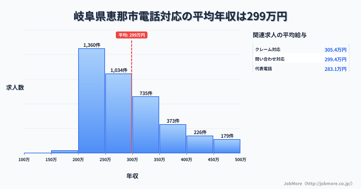 岐阜県 恵那市内の電話対応の平均年収は399万円です。中央値は360万円、最頻値は300万円〜350万円です。