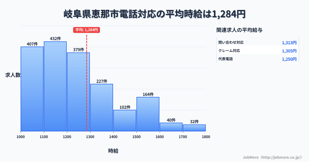 岐阜県 恵那市内の電話対応の平均時給は1,288円です。中央値は1,200円、最頻値は1,100円〜1,200円です。