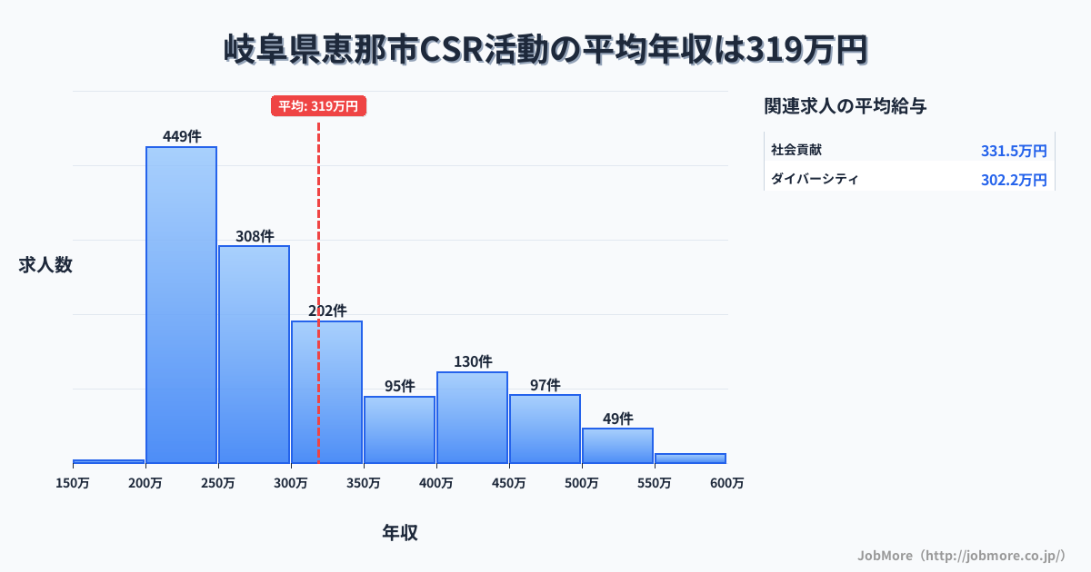 岐阜県 恵那市内のCSR活動の平均年収は444万円です。中央値は379万円、最頻値は300万円〜350万円です。