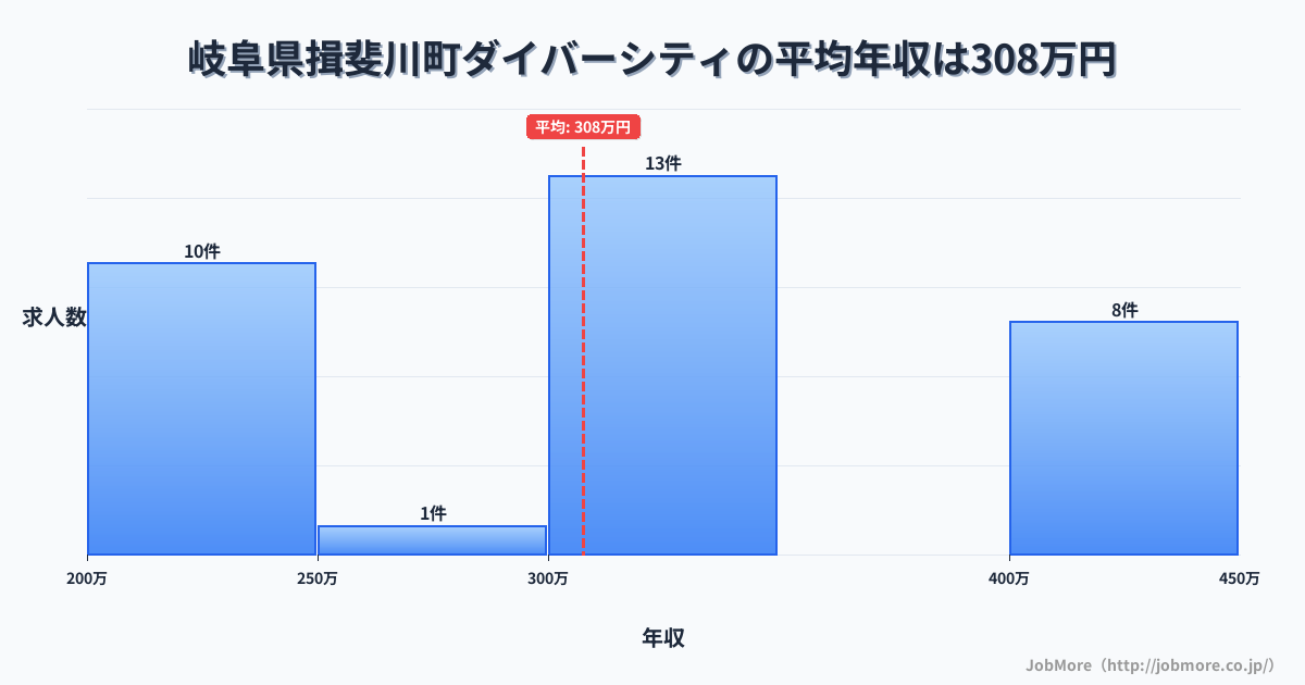 岐阜県 揖斐川町内のダイバーシティの平均年収は473万円です。中央値は520万円、最頻値は500万円〜550万円です。