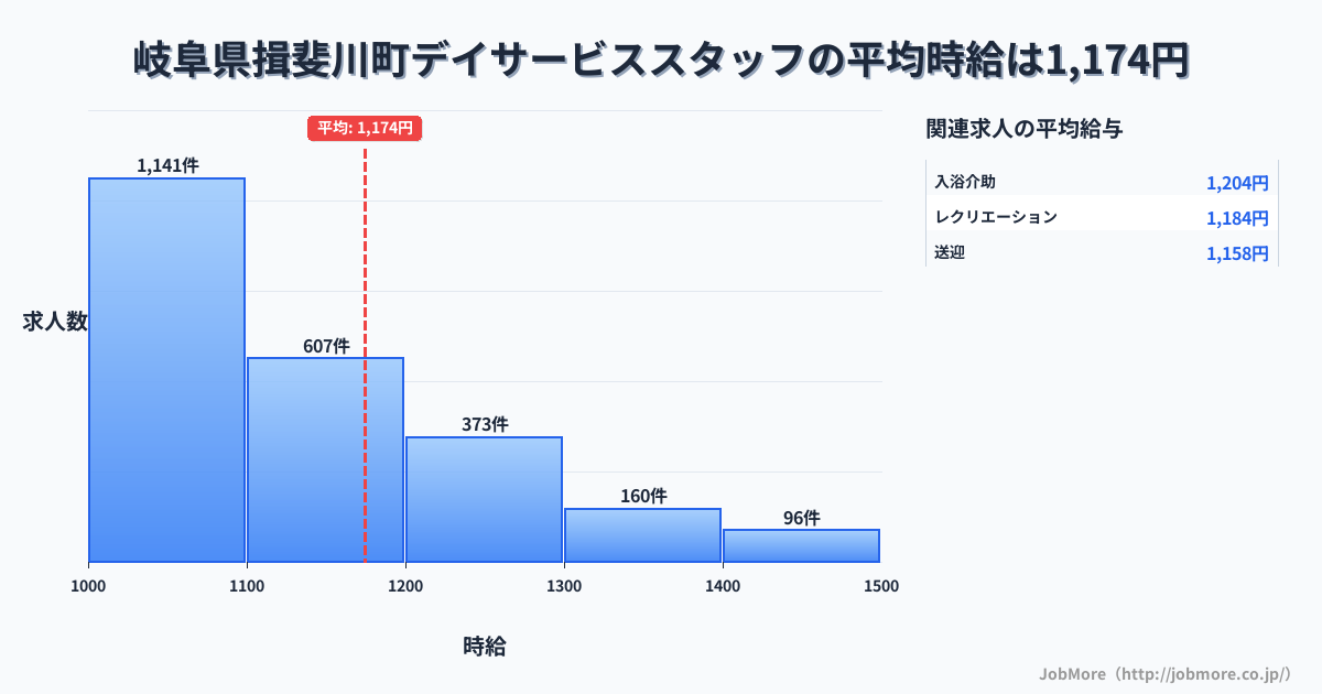 岐阜県 揖斐川町内のデイサービススタッフの平均時給は1,294円です。中央値は1,200円、最頻値は1,000円〜1,100円です。