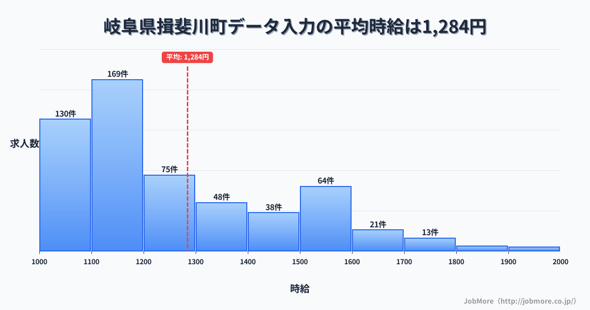 岐阜県 揖斐川町内のデータ入力の平均時給は1,284円です。中央値は1,187円、最頻値は1,100円〜1,200円です。
