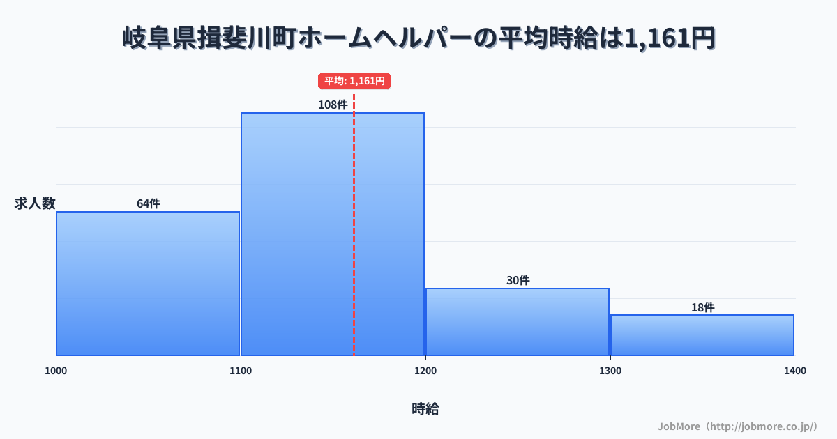 岐阜県 揖斐川町内のホームヘルパーの平均時給は1,161円です。中央値は1,132円、最頻値は1,100円〜1,200円です。