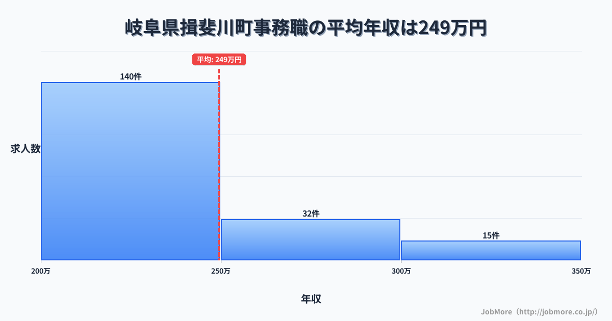 岐阜県 揖斐川町内の事務職の平均年収は252万円です。中央値は236万円、最頻値は200万円〜250万円です。