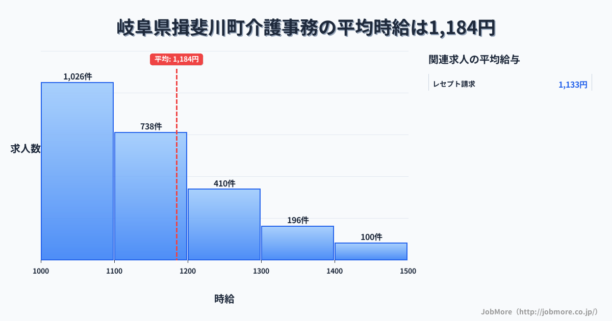 岐阜県 揖斐川町内の介護事務の平均時給は1,324円です。中央値は1,257円、最頻値は1,200円〜1,300円です。