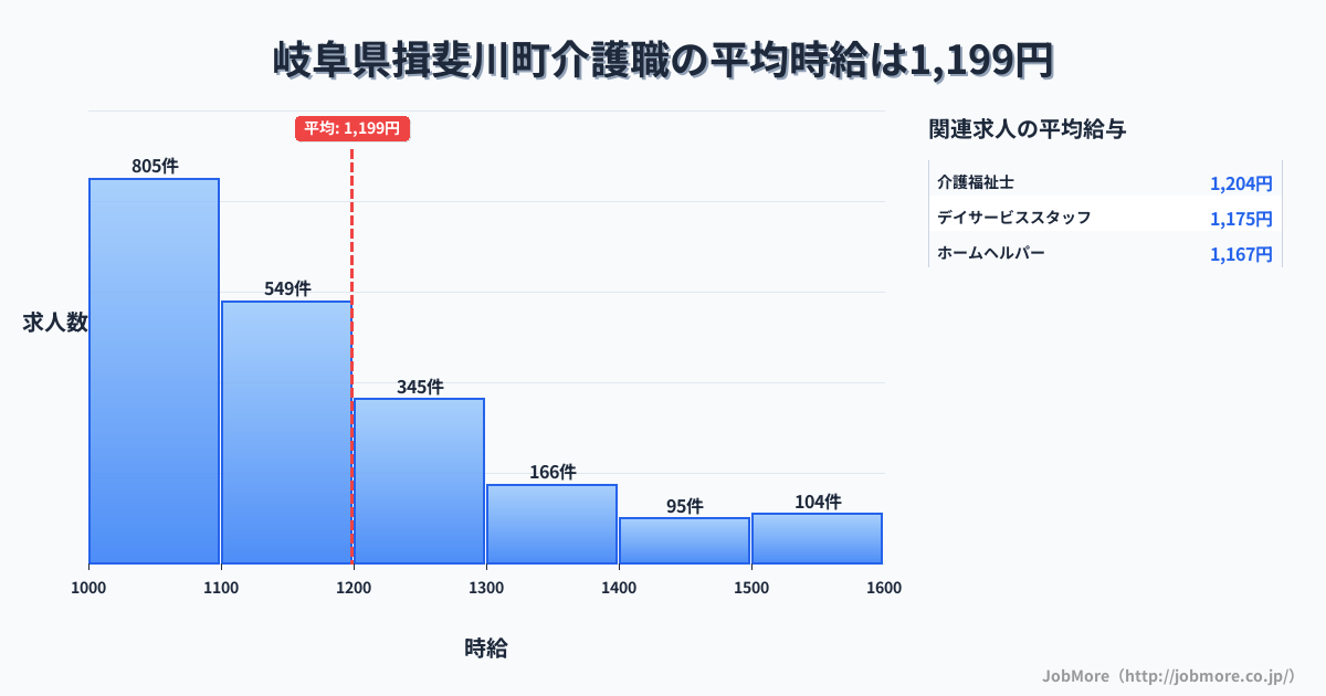岐阜県 揖斐川町内の介護職の平均時給は1,337円です。中央値は1,280円、最頻値は1,200円〜1,300円です。