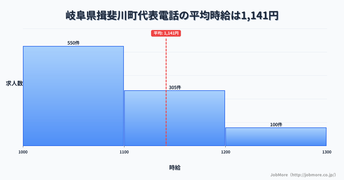 岐阜県 揖斐川町内の代表電話の平均時給は1,251円です。中央値は1,185円、最頻値は1,100円〜1,200円です。