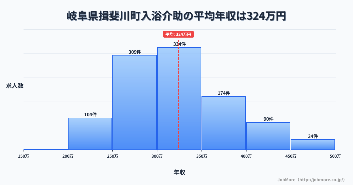 岐阜県 揖斐川町内の入浴介助の平均年収は323万円です。中央値は310万円、最頻値は300万円〜350万円です。
