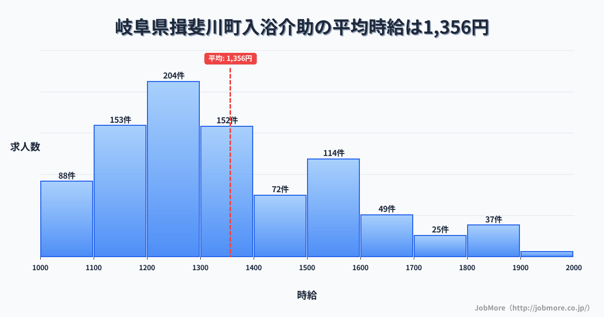 岐阜県 揖斐川町内の入浴介助の平均時給は1,356円です。中央値は1,300円、最頻値は1,200円〜1,300円です。