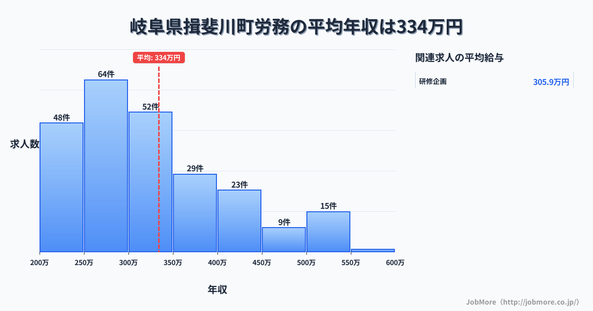 岐阜県 揖斐川町内の労務の平均年収は433万円です。中央値は392万円、最頻値は300万円〜350万円です。
