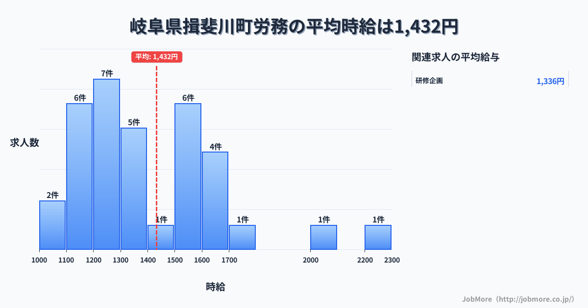 岐阜県 揖斐川町内の労務の平均時給は1,442円です。中央値は1,300円、最頻値は1,200円〜1,300円です。