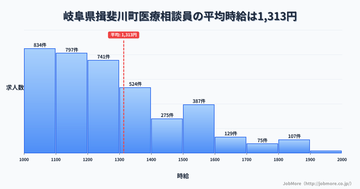 岐阜県 揖斐川町内の医療相談員の平均時給は1,313円です。中央値は1,203円、最頻値は1,000円〜1,100円です。