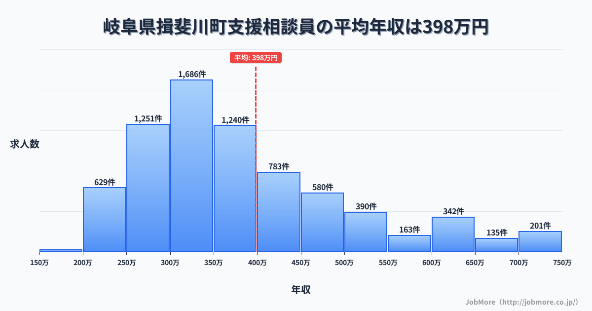 岐阜県 揖斐川町内の支援相談員の平均年収は398万円です。中央値は359万円、最頻値は300万円〜350万円です。