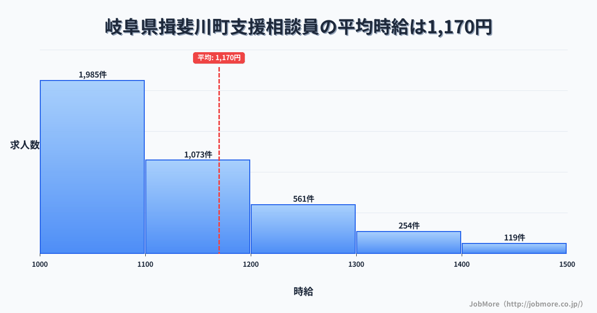 岐阜県 揖斐川町内の支援相談員の平均時給は1,307円です。中央値は1,202円、最頻値は1,000円〜1,100円です。