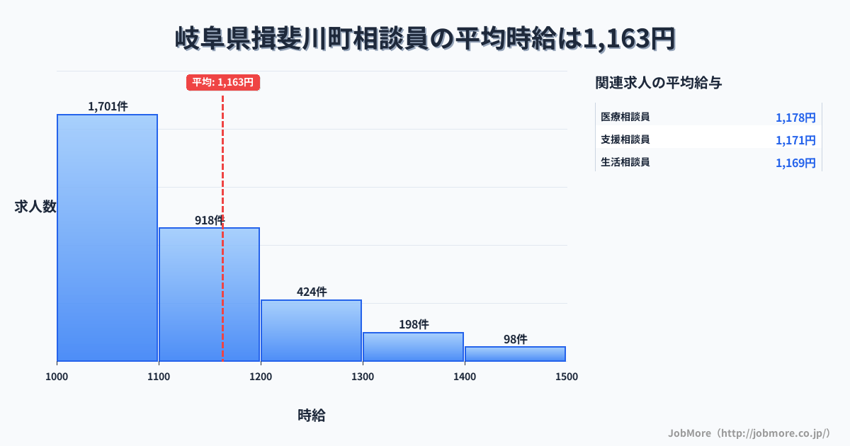 岐阜県 揖斐川町内の相談員の平均時給は1,291円です。中央値は1,200円、最頻値は1,000円〜1,100円です。