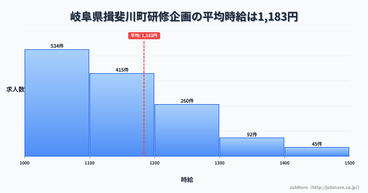 岐阜県 揖斐川町内の研修企画の平均時給は1,184円です。中央値は1,111円、最頻値は1,000円〜1,100円です。