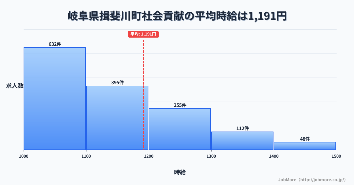 岐阜県 揖斐川町内の社会貢献の平均時給は1,195円です。中央値は1,100円、最頻値は1,000円〜1,100円です。