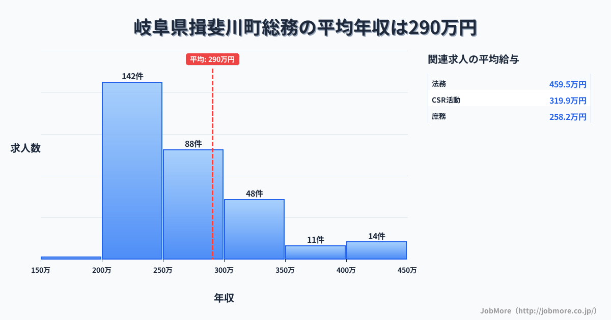 岐阜県 揖斐川町内の総務の平均年収は386万円です。中央値は343万円、最頻値は300万円〜350万円です。