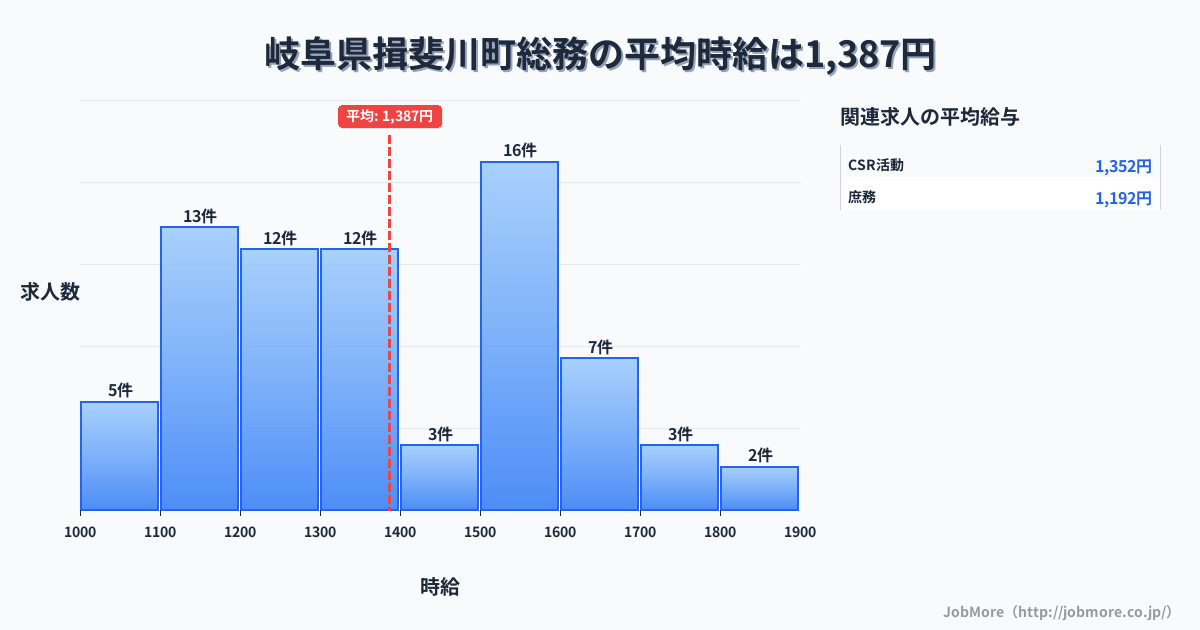 岐阜県 揖斐川町内の総務の平均時給は1,375円です。中央値は1,320円、最頻値は1,500円〜1,600円です。