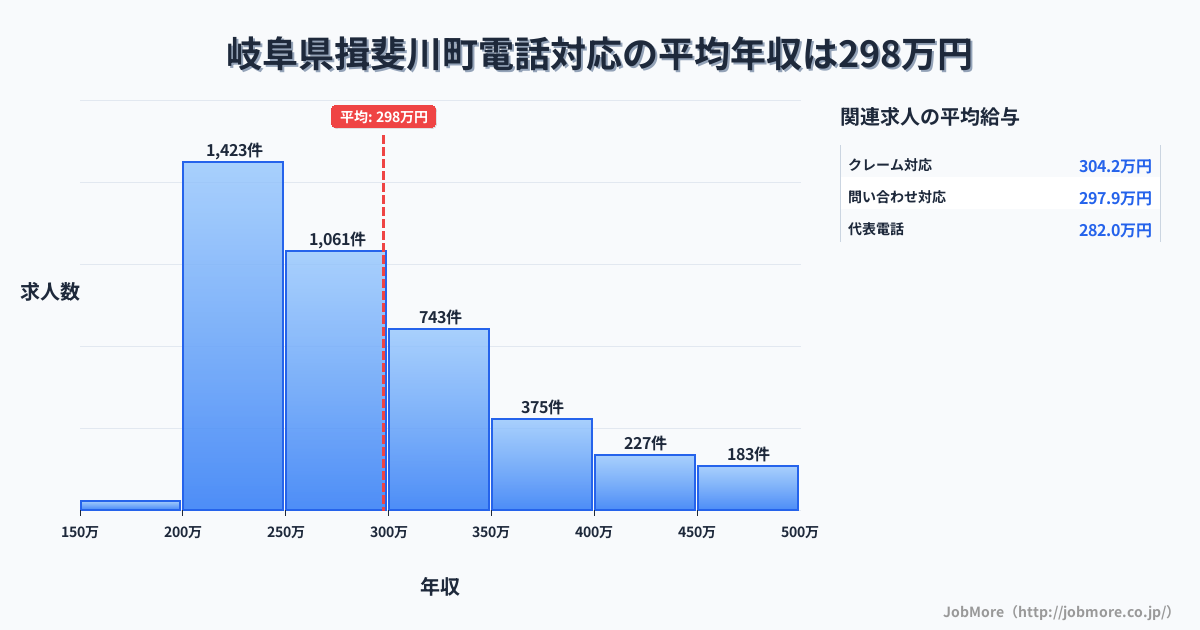 岐阜県 揖斐川町内の電話対応の平均年収は399万円です。中央値は360万円、最頻値は300万円〜350万円です。