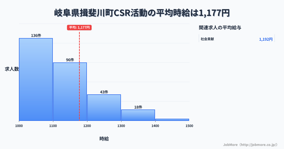 岐阜県 揖斐川町内のCSR活動の平均時給は1,348円です。中央値は1,200円、最頻値は1,100円〜1,200円です。