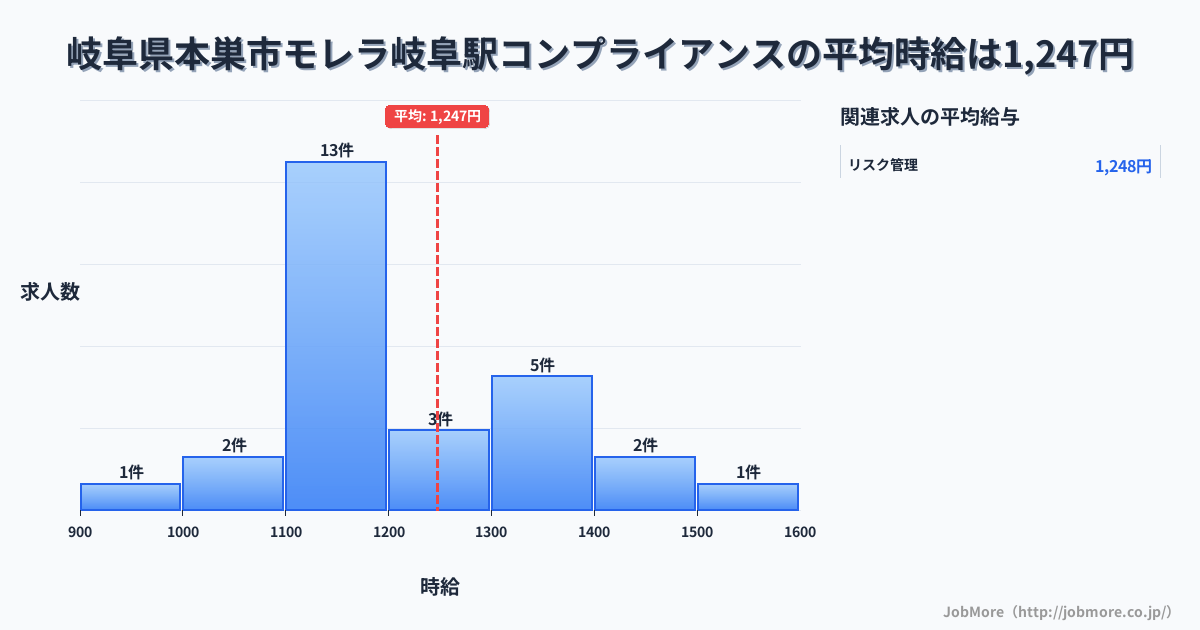 岐阜県本巣市モレラ岐阜駅周辺のコンプライアンスの平均時給は1,247円です。中央値は1,161円、最頻値は1,100円〜1,200円です。