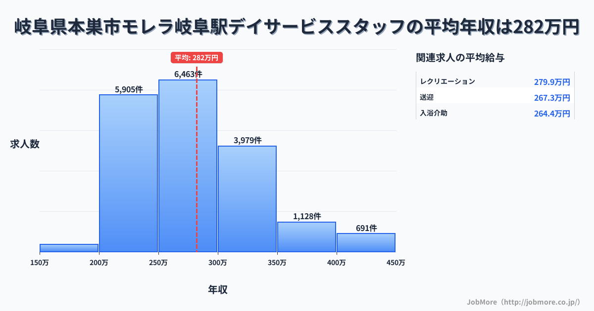 岐阜県本巣市モレラ岐阜駅周辺のデイサービススタッフの平均年収は281万円です。中央値は271万円、最頻値は250万円〜300万円です。