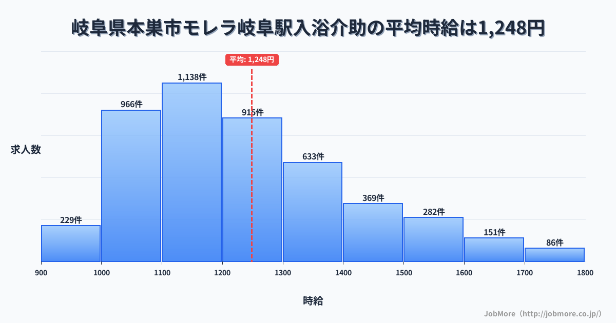 岐阜県本巣市モレラ岐阜駅周辺の入浴介助の平均時給は1,248円です。中央値は1,198円、最頻値は1,100円〜1,200円です。