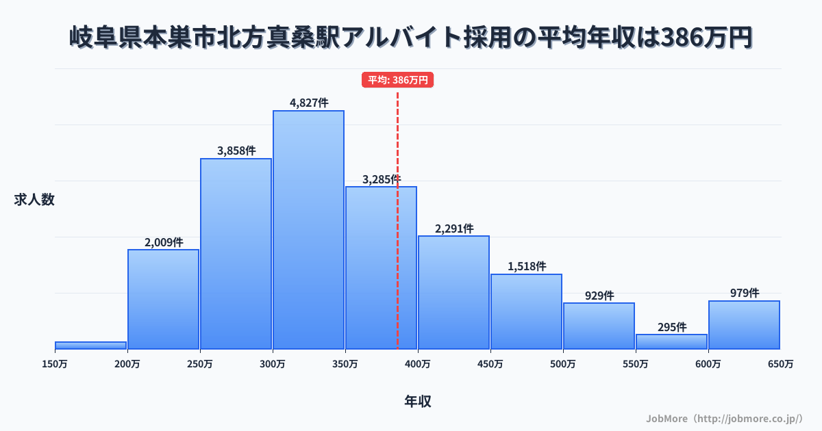 岐阜県本巣市北方真桑駅周辺のアルバイト採用の平均年収は386万円です。中央値は346万円、最頻値は300万円〜350万円です。