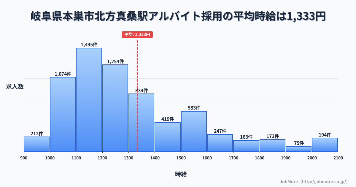 岐阜県本巣市北方真桑駅周辺のアルバイト採用の平均時給は1,333円です。中央値は1,218円、最頻値は1,100円〜1,200円です。