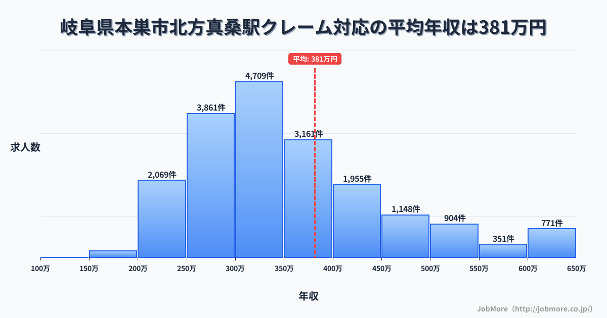 岐阜県本巣市北方真桑駅周辺のクレーム対応の平均年収は381万円です。中央値は339万円、最頻値は300万円〜350万円です。