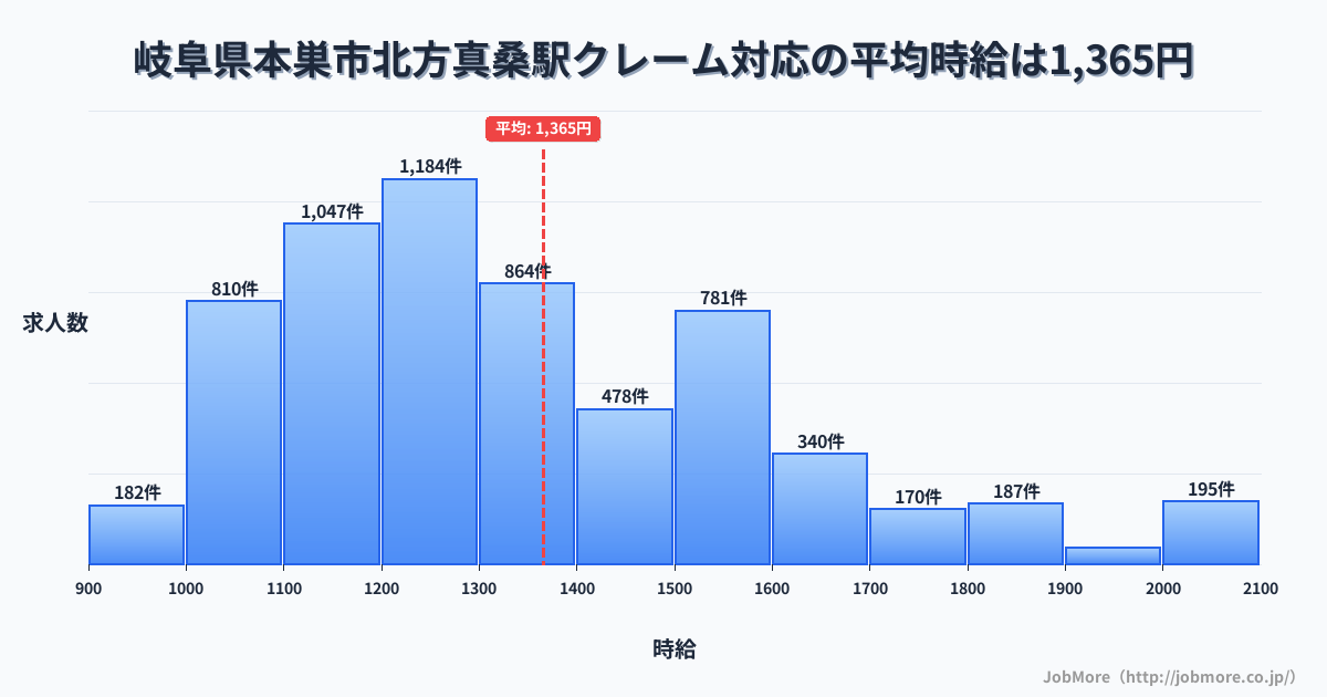岐阜県本巣市北方真桑駅周辺のクレーム対応の平均時給は1,365円です。中央値は1,291円、最頻値は1,200円〜1,300円です。