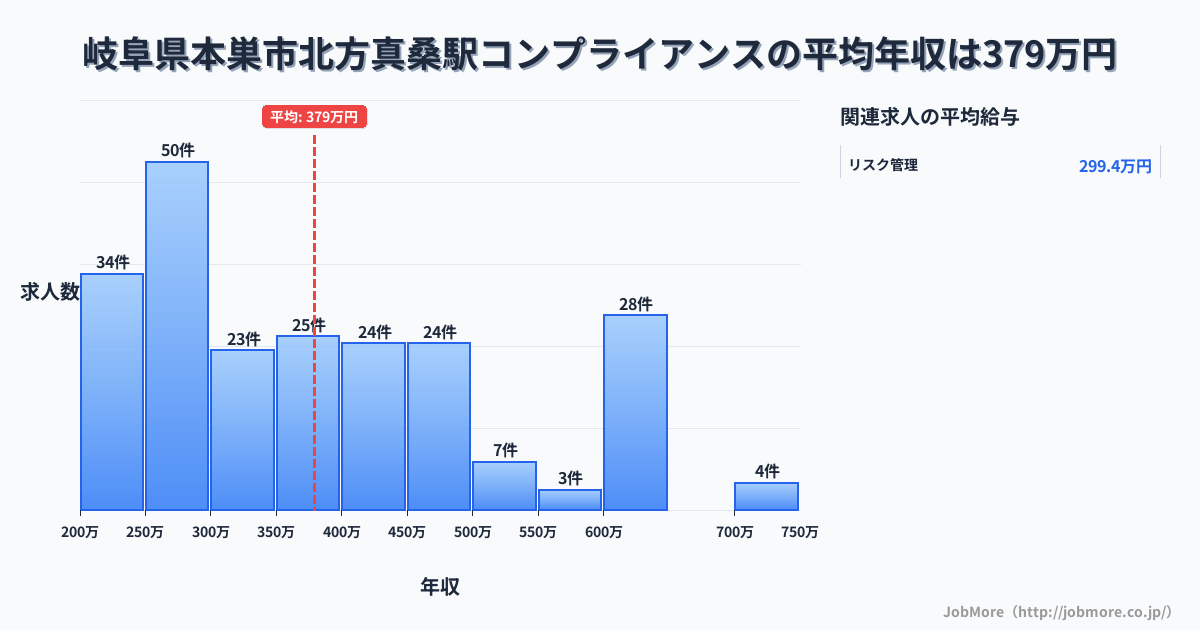 岐阜県本巣市北方真桑駅周辺のコンプライアンスの平均年収は378万円です。中央値は358万円、最頻値は250万円〜300万円です。