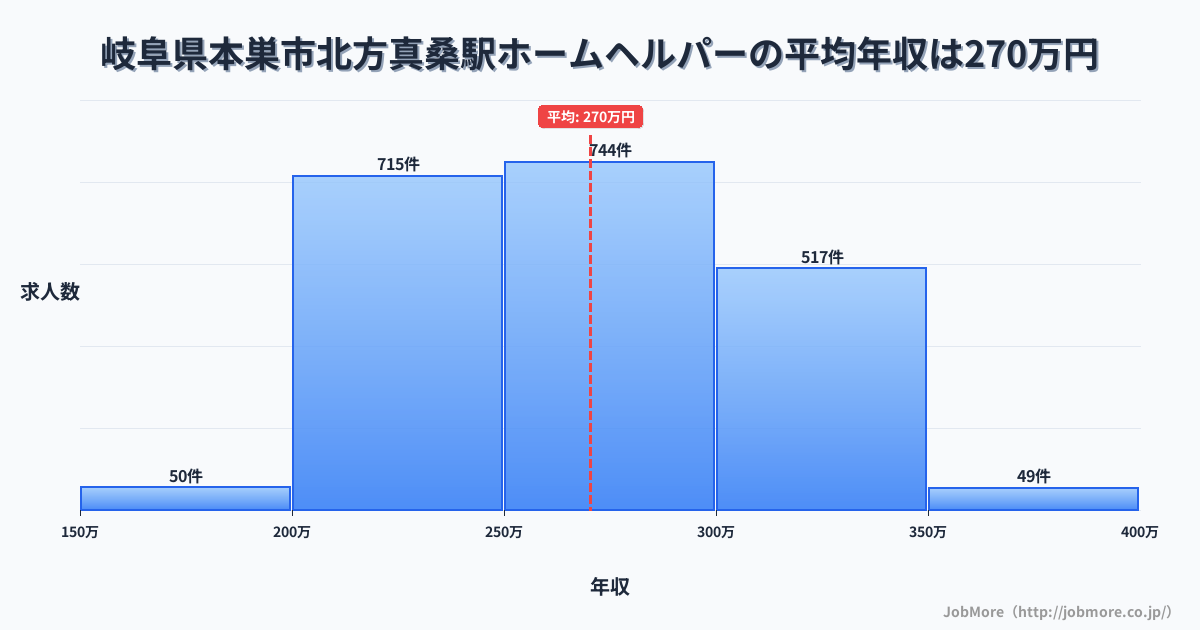 岐阜県本巣市北方真桑駅周辺のホームヘルパーの平均年収は304万円です。中央値は300万円、最頻値は250万円〜300万円です。